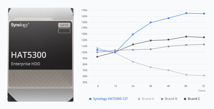 Synology HAT5300 Serisi HAT5300-12T 12TB 3.5” SATA 3 Harddisk