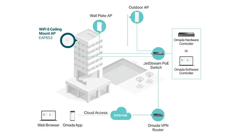 TP-Link EAP653 Tavan Tipi Access Point