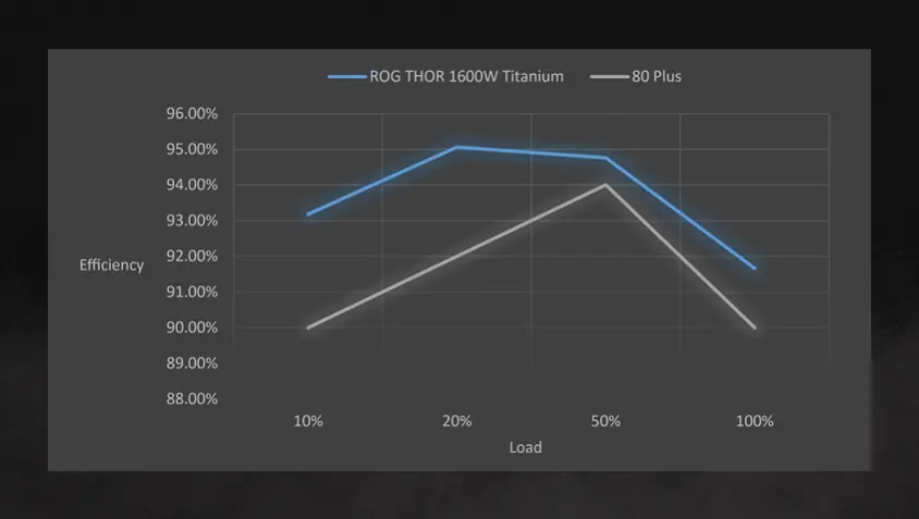 ASUS ROG THOR 1600W 80+ Titanium Tam Modüler Power Supply