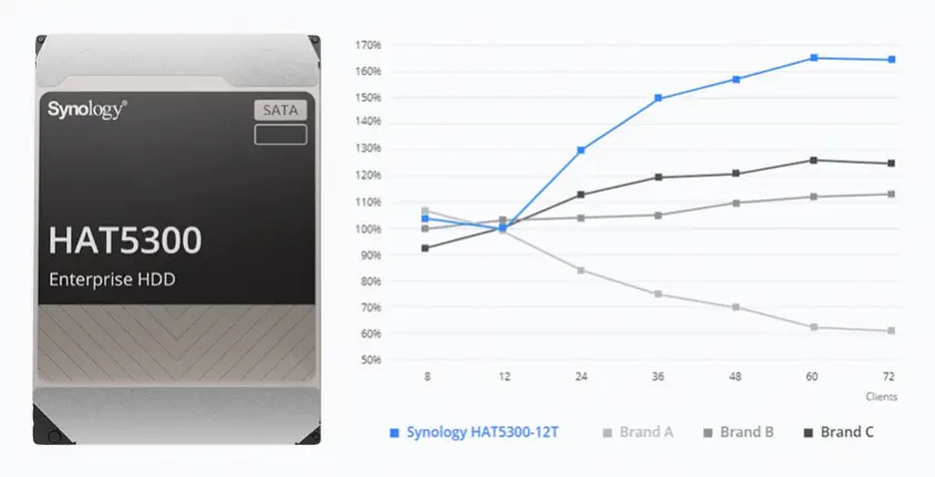 Synology HAT5300 Serisi HAT5310-18T 18TB 3.5” SATA 3 Harddisk