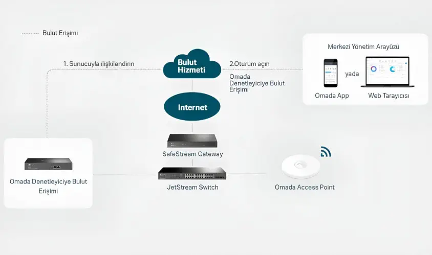 TP-Link OC300 Omada Hardware Controller