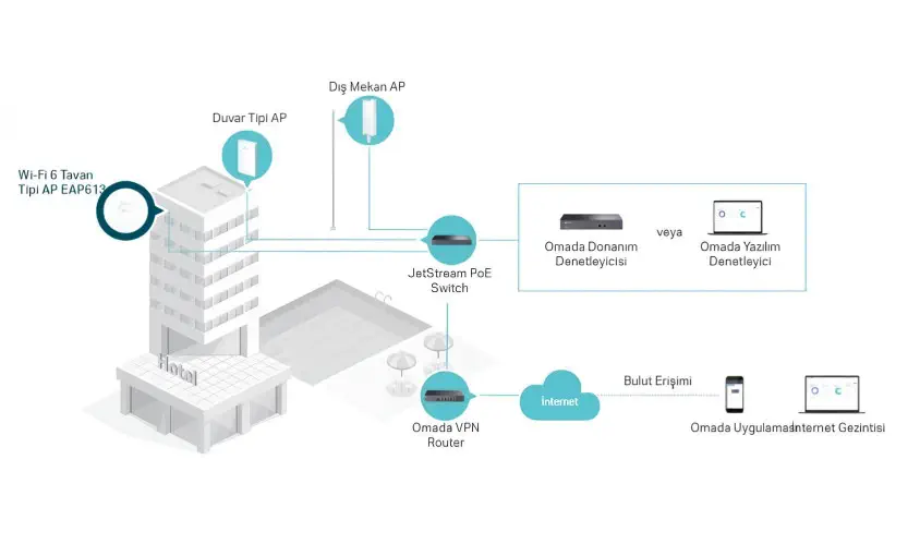 TP-Link EAP613 AX1800 WiFi6 Tavan Tipi Access Point 