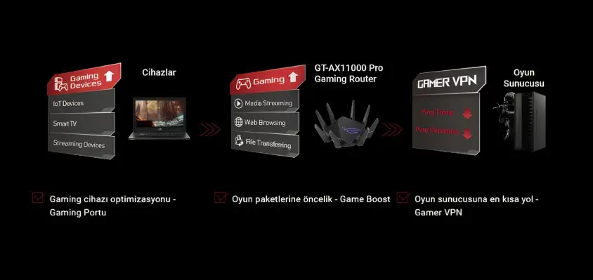 ASUS ROG Rapture GT-AX11000 Pro Tri Band WİFi 6 Gaming Router