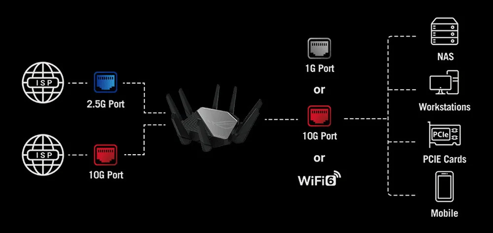 Asus ROG Rapture GT-AX6000 Gaming Router