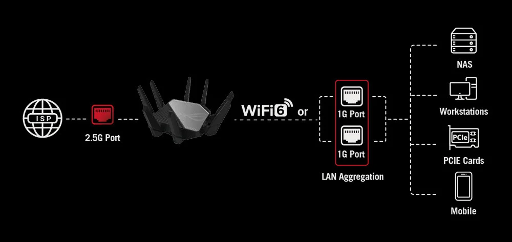 Asus ROG Rapture GT-AX6000 Gaming Router