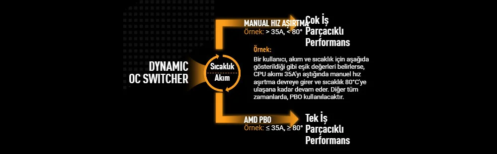 ASUS TUF GAMING X870-PLUS WIFI AMD X870 Soket AM5 DDR5 8000+(OC)MHz ATX Gaming Anakart