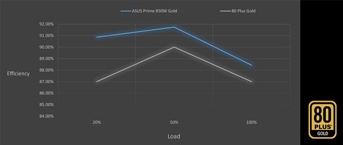 ASUS PRIME AP-850G 850W 80+ Gold Power Supply