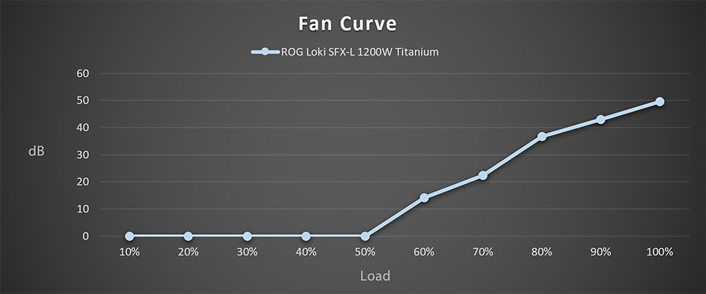 ASUS ROG-LOKI-1200T-SFX-L-GAMING 1200W  Black Sılver 120mm Full Modüler Gaming (Oyuncu) Power Supply (90YE00N0-B0NA00)