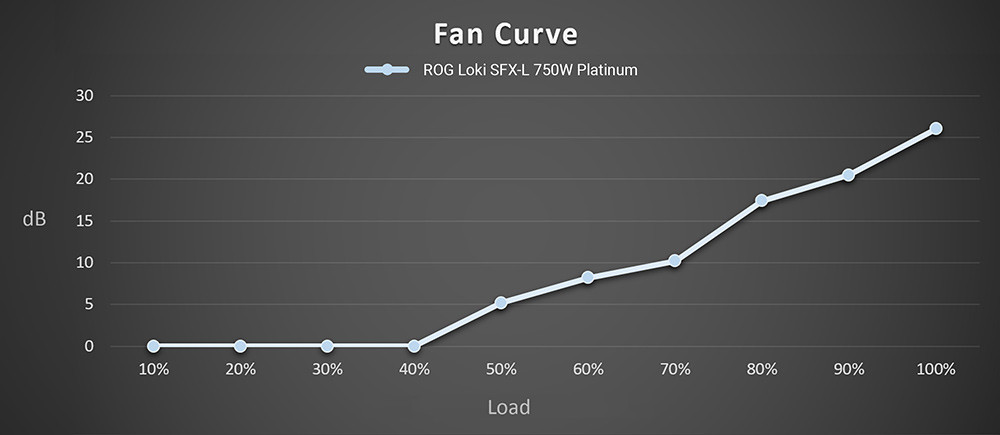 ASUS ROG-LOKI-750P-SFX-L-GAMING Full Modüler Power Supply
