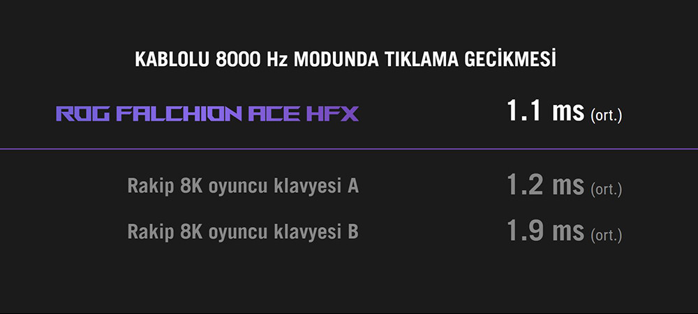 ASUS ROG Falchion Ace HFX ROG HFX PBT Manyetik Switch RGB İngilizce Mekanik Gaming Klavye