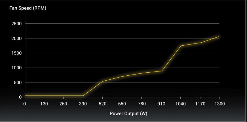 Antec NE1300G 1300W 80+ Gold Power Supply 