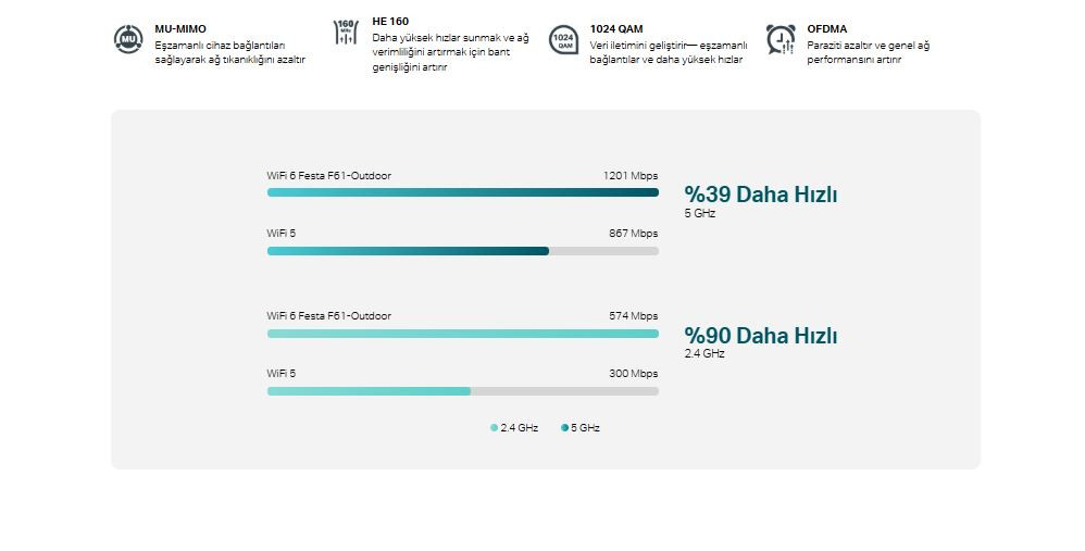 TP-Link Festa F61-Outdoor 1800 Mbps Dış Ortam Access Point