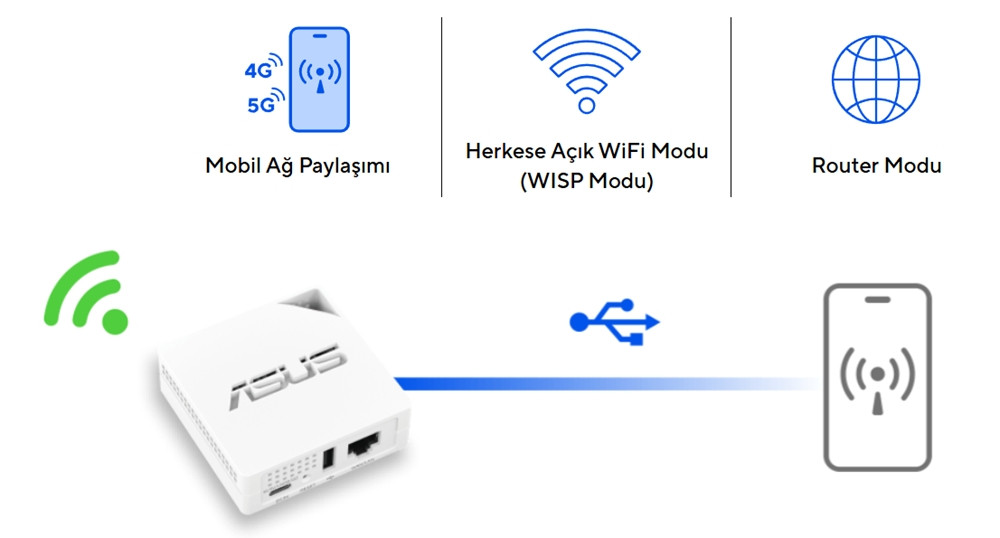 ASUS RT-AX50 GO AX1500 WiFi6 Dual-Band Mini Travel Router