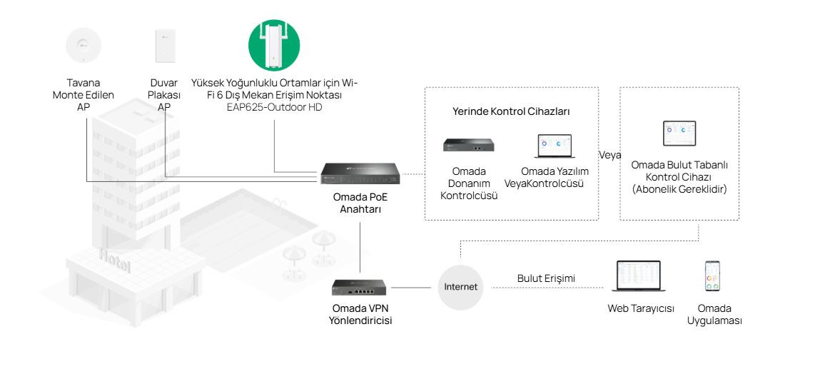 TP-Link EAP625-Outdoor HD AX1800 1800 Mbps WiFi 6 Dual-Band PoE+ İç/Dış Mekan Access Point