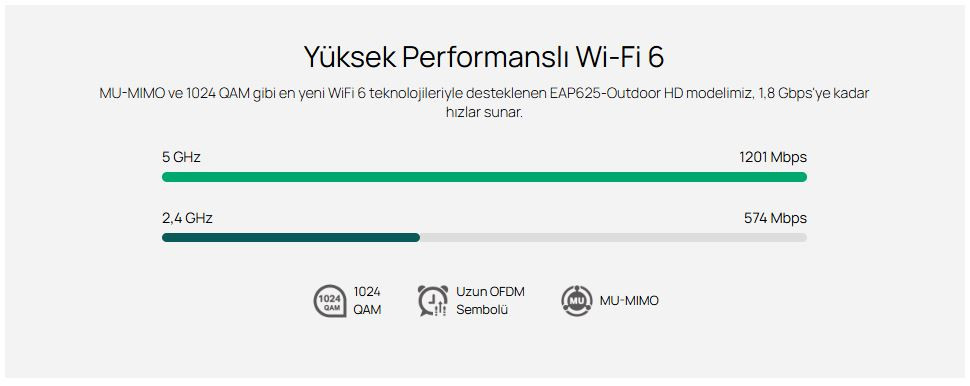 TP-Link EAP625-Outdoor HD AX1800 1800 Mbps WiFi 6 Dual-Band PoE+ İç/Dış Mekan Access Point