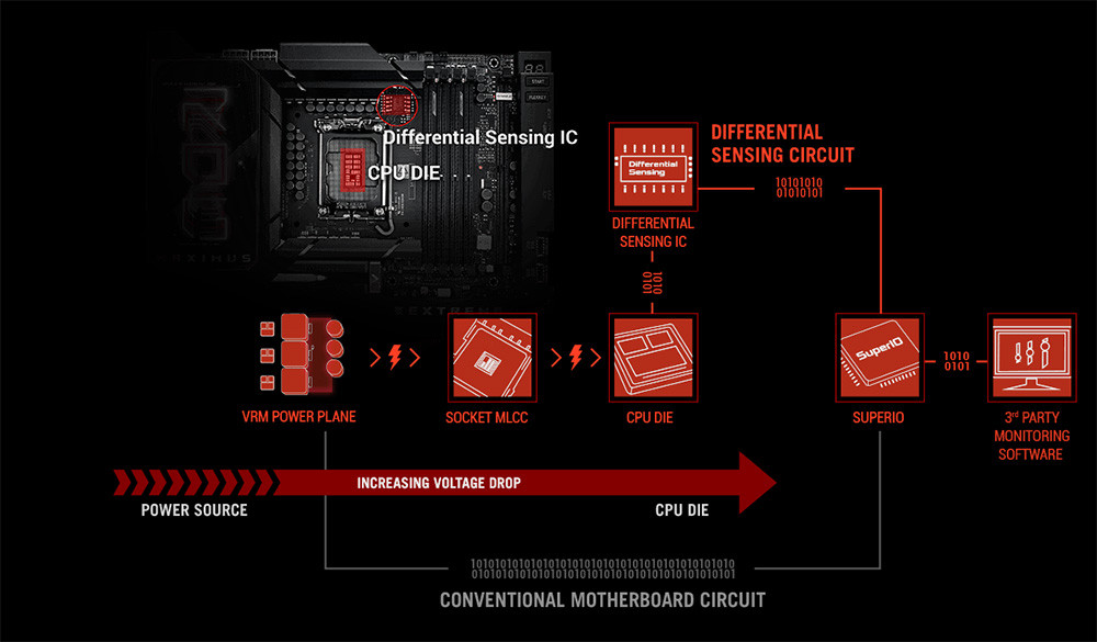 ASUS ROG MAXIMUS Z890 EXTREME Intel LGA1851 Z890 DDR5 8800+MHz(OC) E-ATX Gaming Anakart