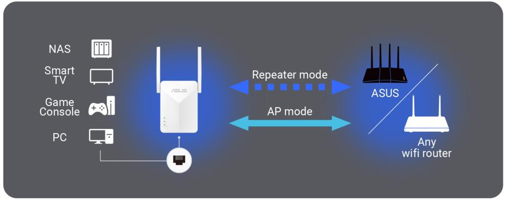 ASUS RP-AX50 AX1800 WiFi 6 Dual Band Gigabit Menzil Genişletici