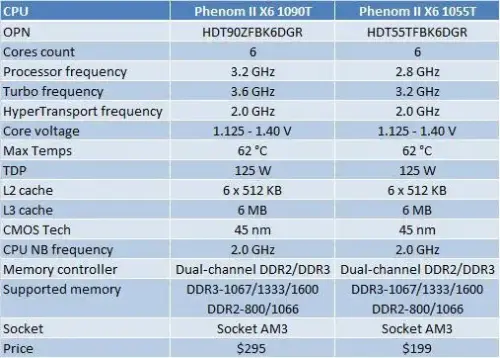 AMD PHENOM II X6 1090T (3.2GHz) 9MB AM3 BLACK ED.