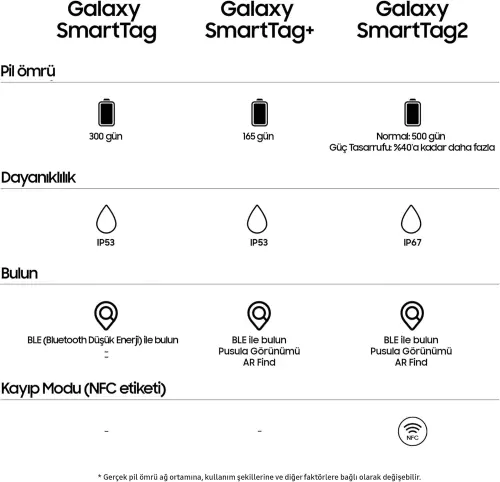 Samsung Galaxy SmartTag 2 EL-T5600 Siyah Kablosuz Akıllı Tag 