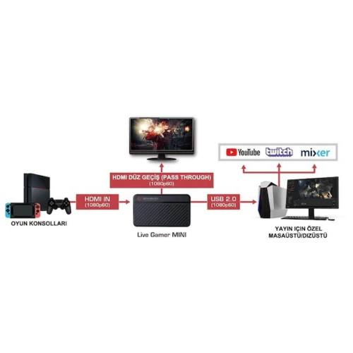 Avermedia Live Gamer Mini GC311 USB 2.0 Capture Card